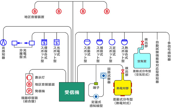 設備 自動 火災 報知