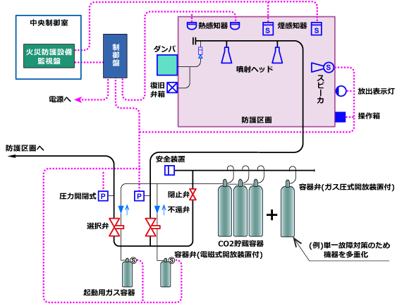 設備 ハロン 消火